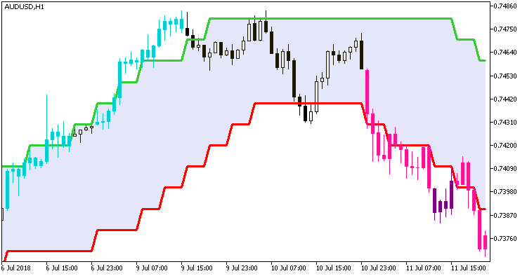 Rj_SlidingRangeRj_Digit_System_HTF - indicator for MetaTrader 5