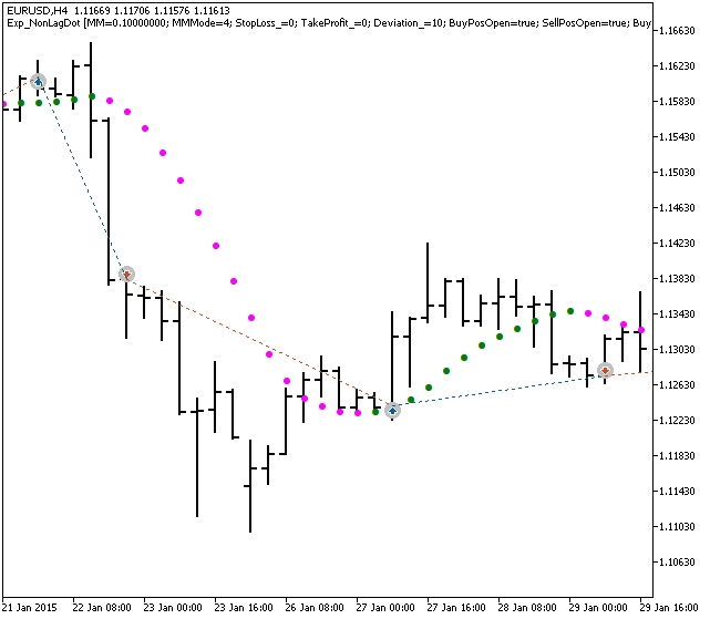 Exp_NonLagDot - expert for MetaTrader 5