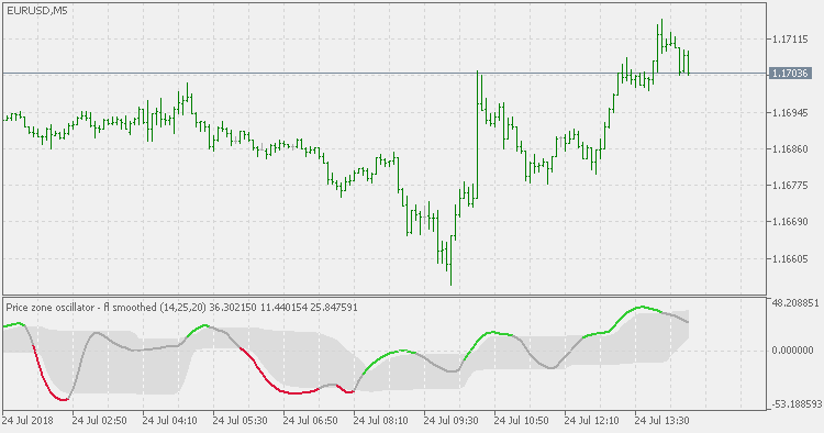Price Zone Oscillator - Floating Levels Smoothed - indicator for MetaTrader 5