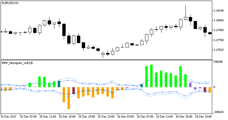 WPR_Histogram_Vol - indicator for MetaTrader 5