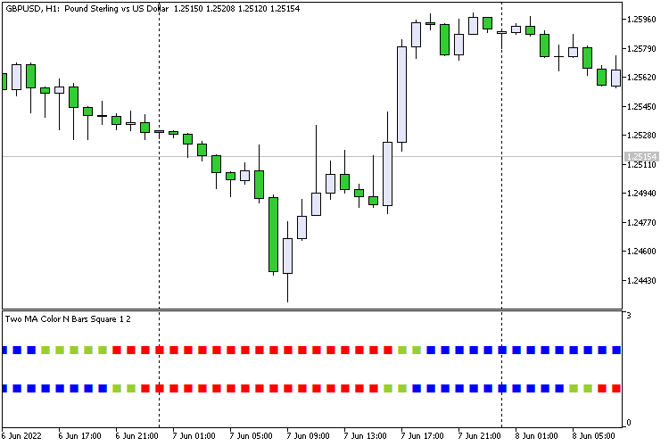 Two MA Color N Bars Square - indicator for MetaTrader 5
