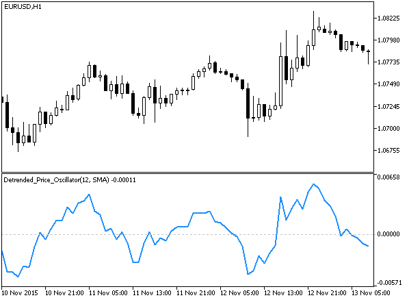 Detrended_Price_Oscillator - indicator for MetaTrader 5