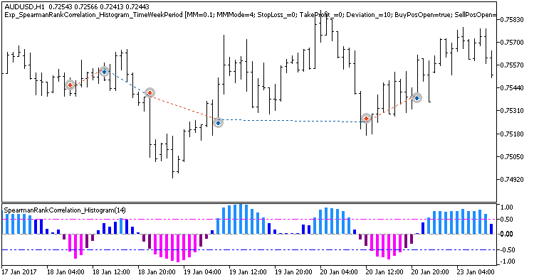 Exp_SpearmanRankCorrelation_Histogram_TimeWeekPeriod - expert for MetaTrader 5