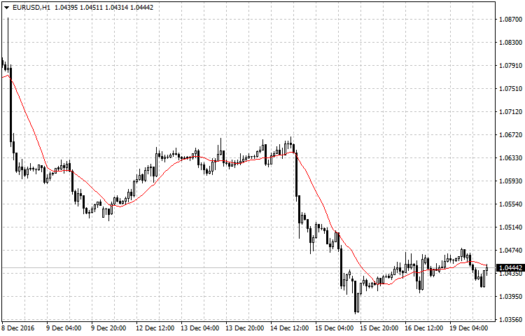 Custom Moving Average Indicator - indicator for MetaTrader 4
