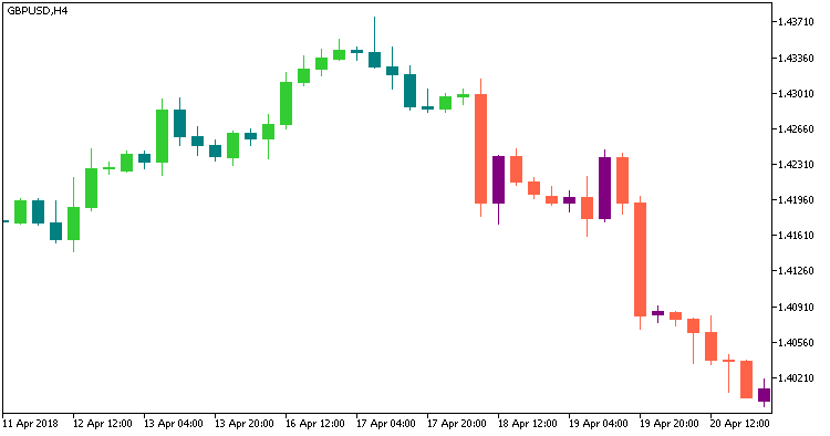 Iin_MA_Signal_Candle - indicator for MetaTrader 5