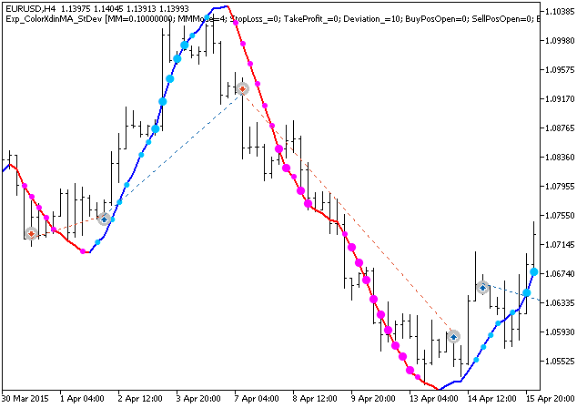 Exp_ColorXdinMA_StDev - expert for MetaTrader 5