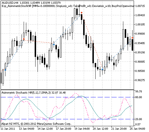Exp_AsimmetricStochNR - expert for MetaTrader 5