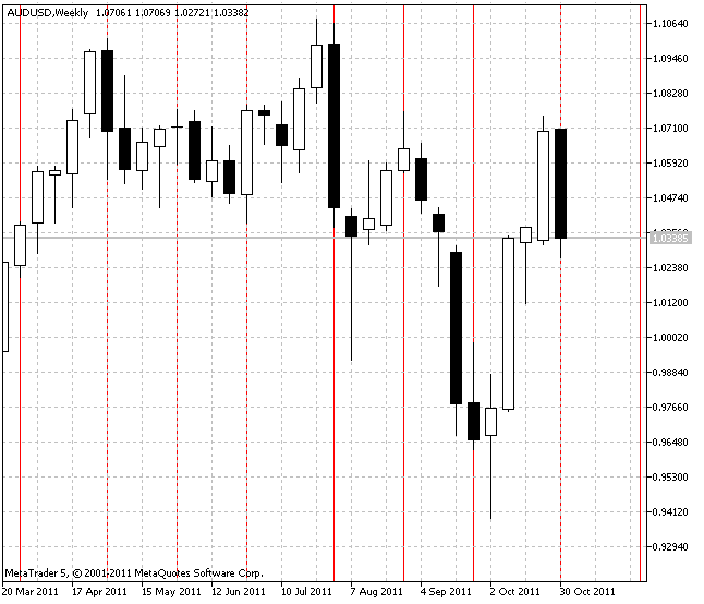 VGridLine Monthly - indicator for MetaTrader 5