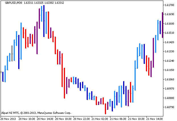 RVI BARS - indicator for MetaTrader 5