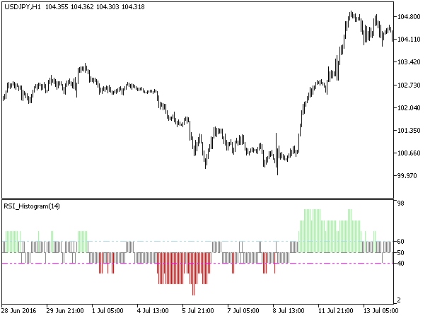 RSI_Histogram_Round - indicator for MetaTrader 5