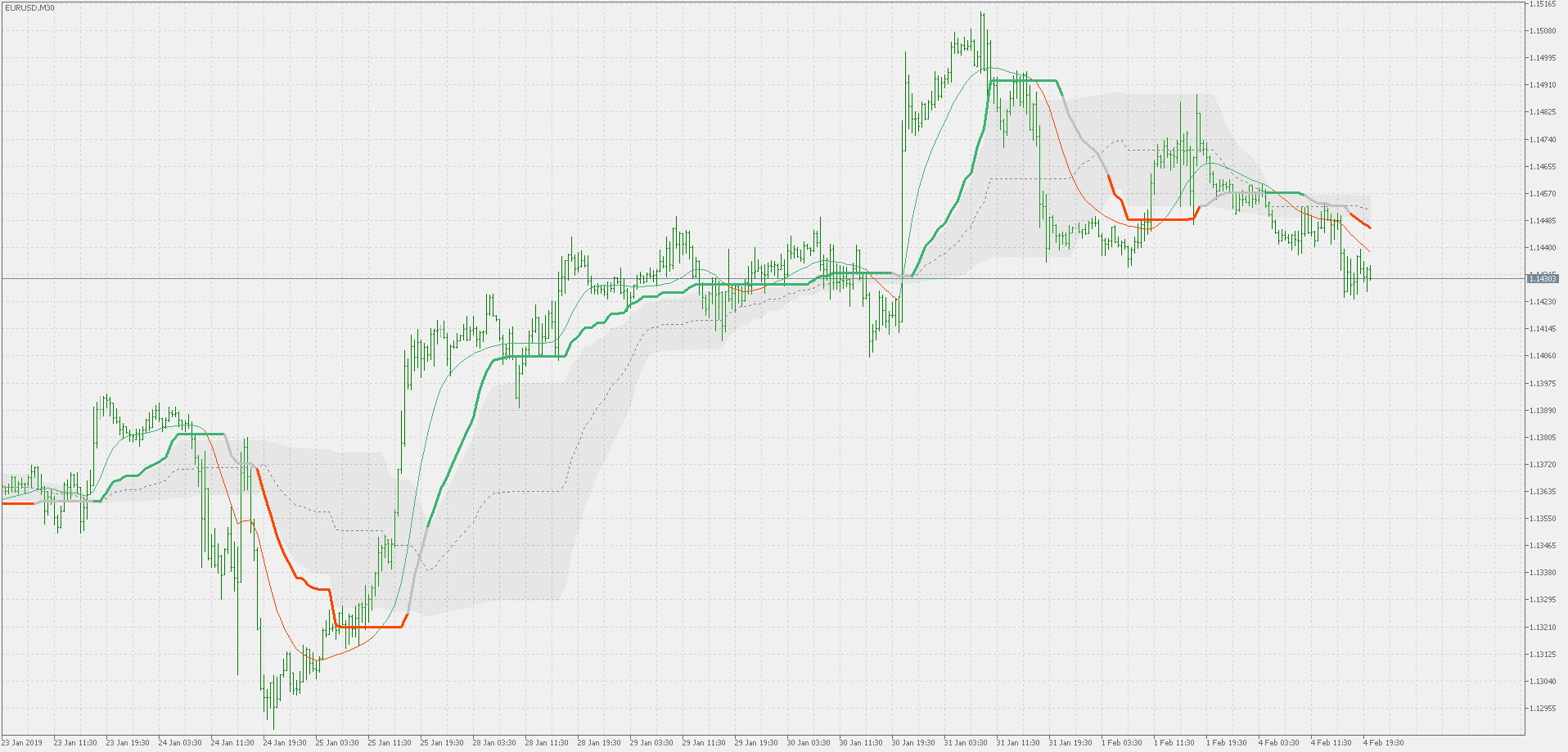 Corrected Wilder's double smoothed ema - multi time frame version - indicator for MetaTrader 5