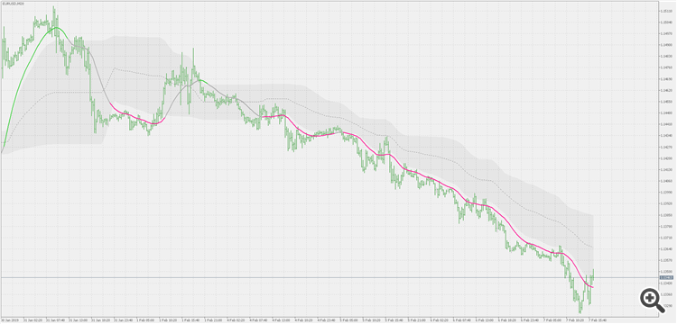 Double smoothed EMA - floating levels (multi time frame) - indicator for MetaTrader 5