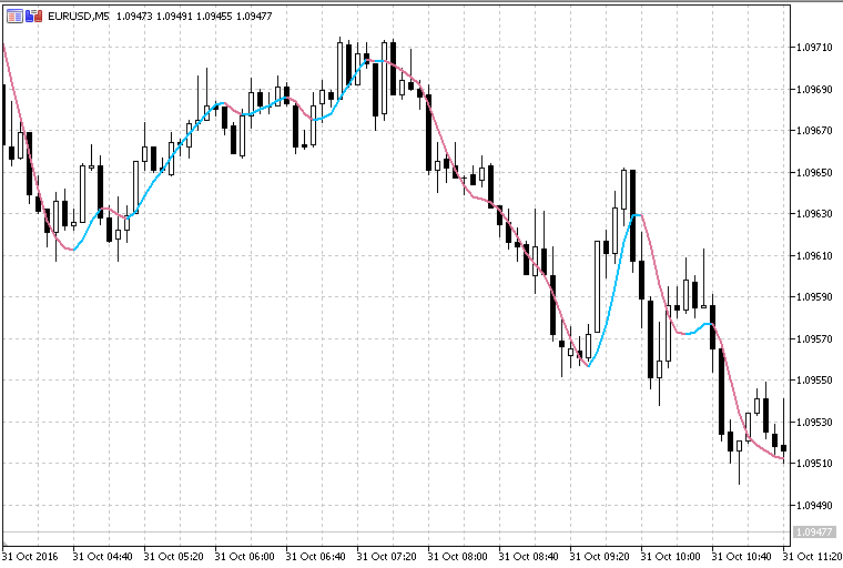 Averages MTF V2 - indicator for MetaTrader 5