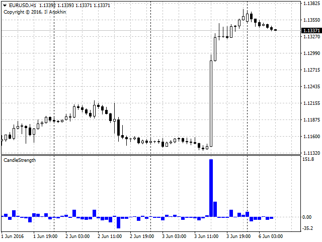Candle Strength - indicator for MetaTrader 4