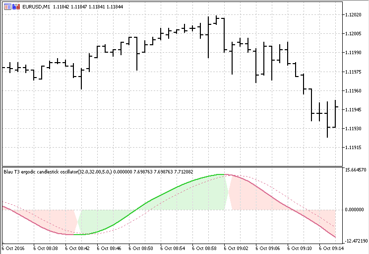 Blau T3 ECO - indicator for MetaTrader 5