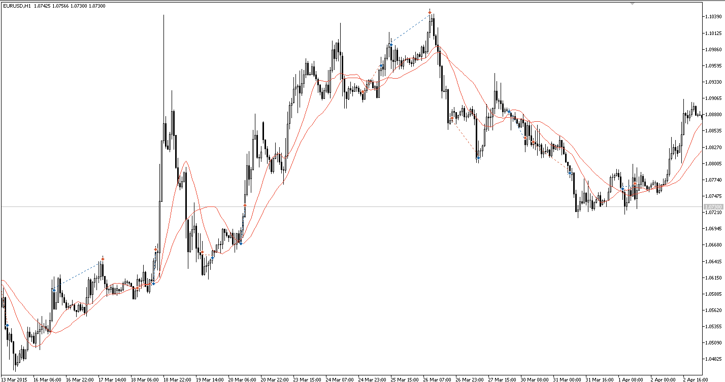 Classic 2 Moving Averages crossover EA - expert for MetaTrader 5