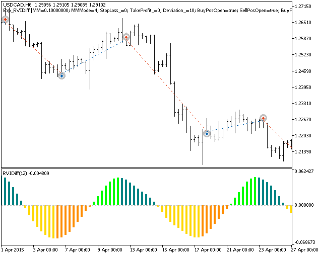 Exp_RVIDiff - expert for MetaTrader 5