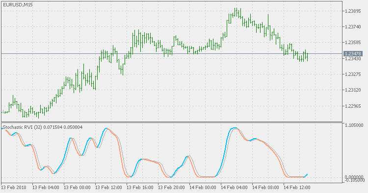 Stochastic RVI - indicator for MetaTrader 5