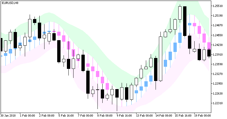 JFatlCandle_Chl - indicator for MetaTrader 5