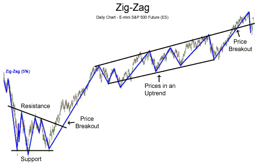 ZigZagPointer - indicator for MetaTrader 5