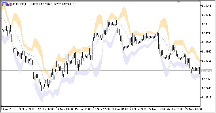 BB_Cloud - indicator for MetaTrader 5