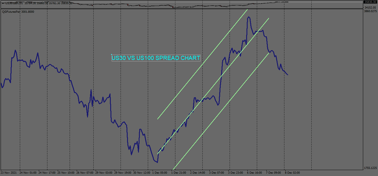 QG Futures/CFD Intermarket Spread - indicator for MetaTrader 4