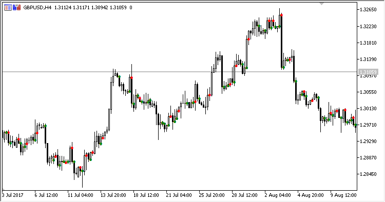 YABSI - indicator for MetaTrader 5