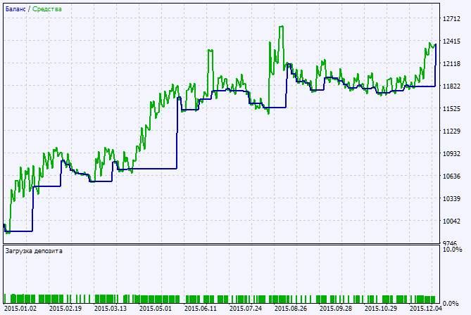 Exp_Delta_RSI - expert for MetaTrader 5