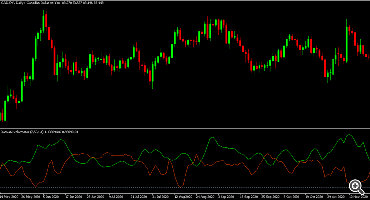 Stable Damiani Volatmeter - indicator for MetaTrader 5