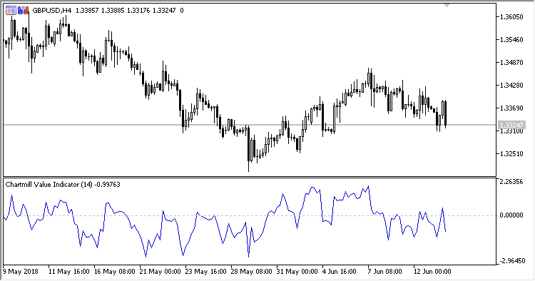 CVI - indicator for MetaTrader 5