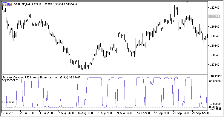 Sylvain_Vervoort_RSI_inverse_fisher_transform - indicator for MetaTrader 5