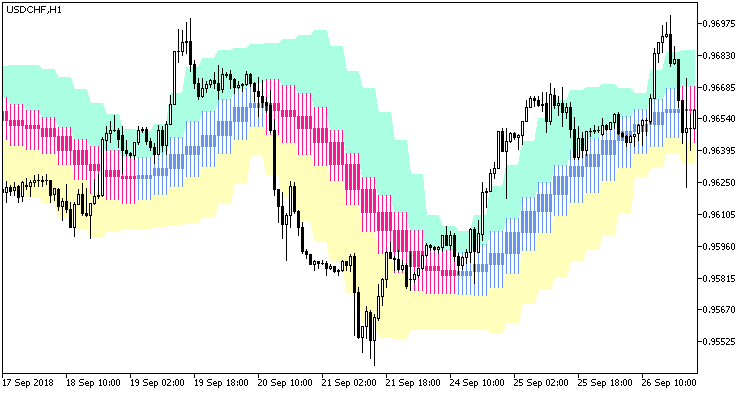 FineTuningMACandle_Chl_HTF - indicator for MetaTrader 5