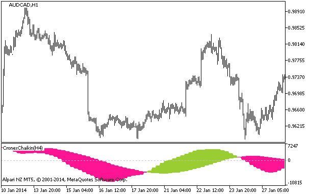 CronexChaikin_HTF - indicator for MetaTrader 5