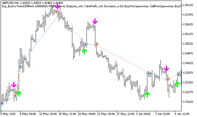 Exp_BykovTrend - expert for MetaTrader 5