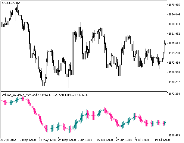 Volume_Weighted_MACandle - indicator for MetaTrader 5