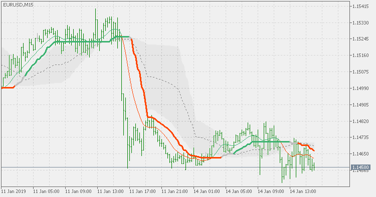 Corrected double smoothed Wilder's EMA (extended version) - indicator for MetaTrader 5