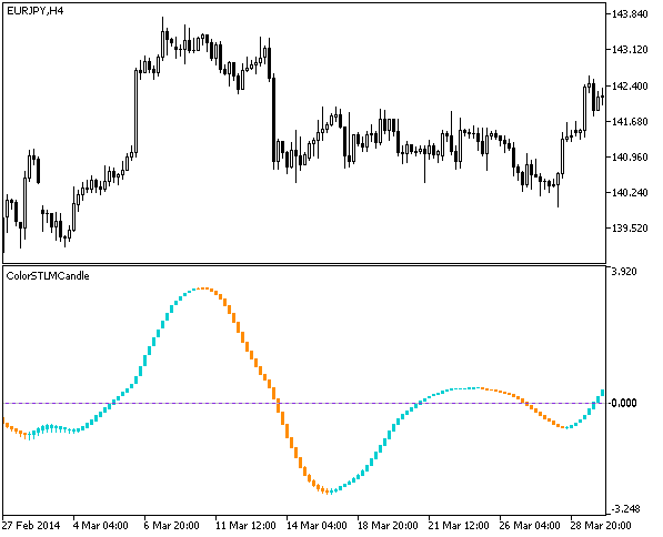 STLMCandle - indicator for MetaTrader 5