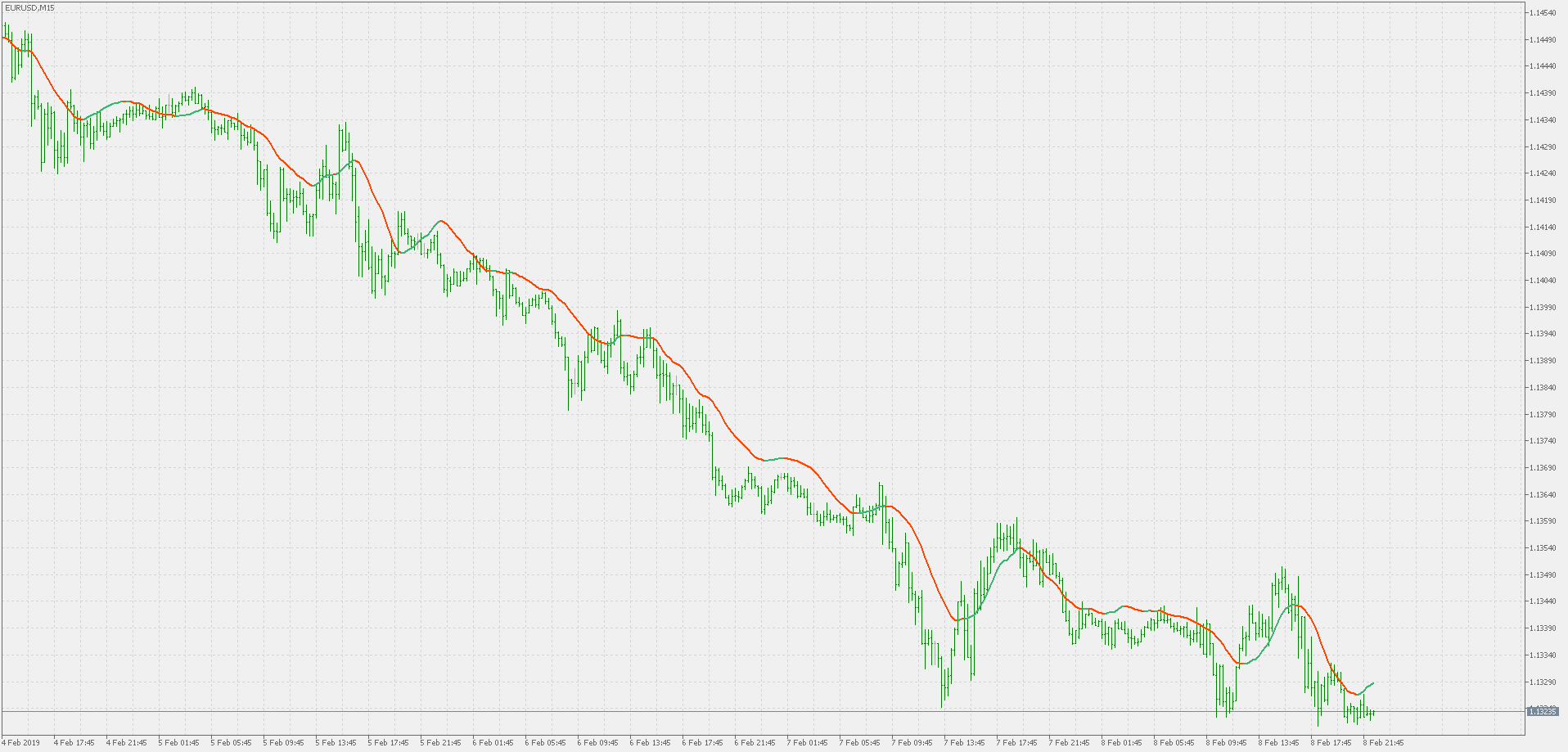 RMA - indicator for MetaTrader 5