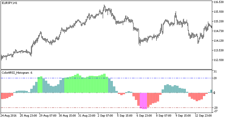ColorXRSI_Histogram_HTF - indicator for MetaTrader 5