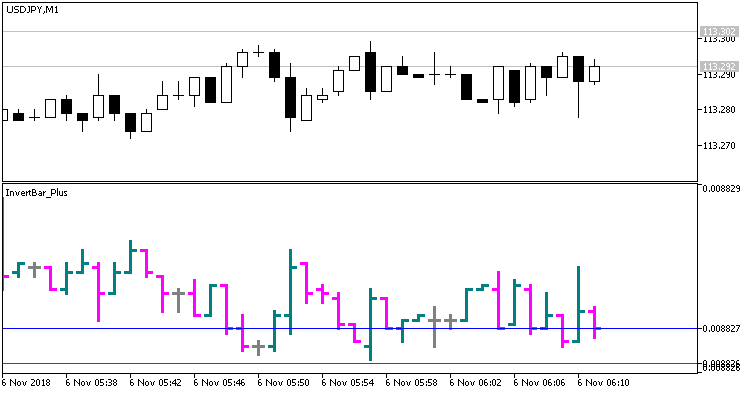 InvertBar_Plus - indicator for MetaTrader 5