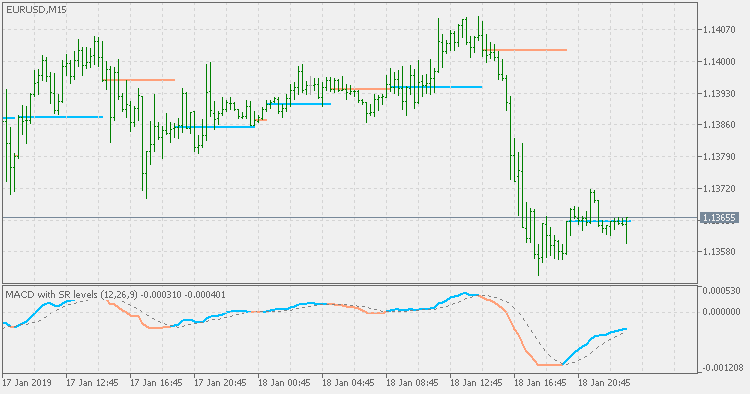 MACD with on-chart SR levels - indicator for MetaTrader 5