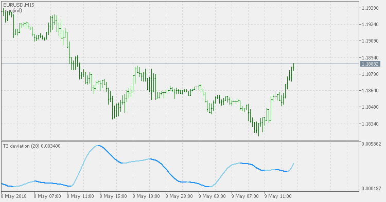 T3 Deviation - indicator for MetaTrader 5