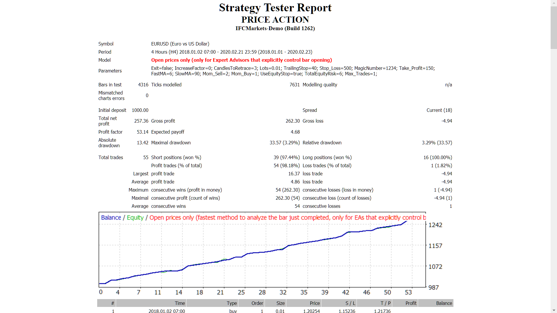 Price_Action - expert for MetaTrader 4