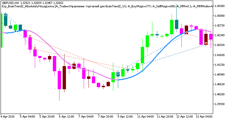 Exp_BrainTrend2_AbsolutelyNoLagLwma - expert for MetaTrader 5