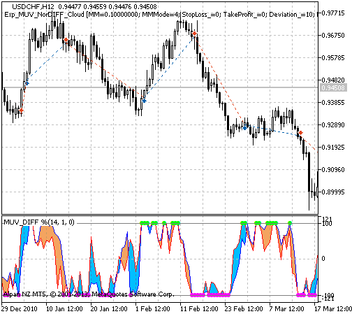 Exp_MUV_NorDIFF_Cloud - expert for MetaTrader 5