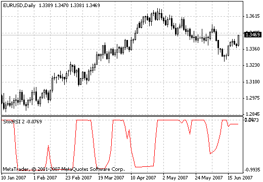 StocRSI - indicator for MetaTrader 4
