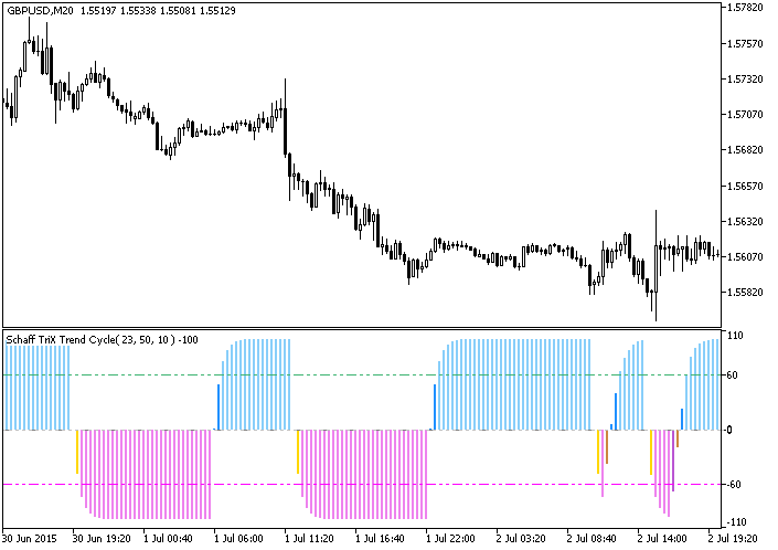 ColorSchaffTriXTrendCycle - indicator for MetaTrader 5