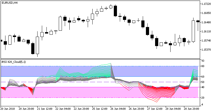 ColorRSI_X20_Cloud - indicator for MetaTrader 5