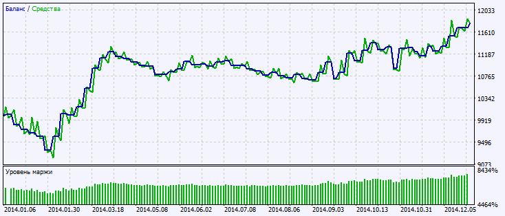 Exp_Ergodic_Ticks_Volume_Indicator - expert for MetaTrader 5