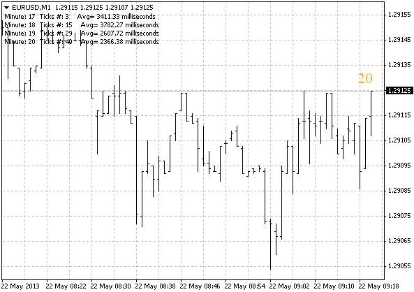 Ticks-MilSec - indicator for MetaTrader 4